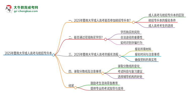 2025年暨南大學(xué)考完成人高考還能參加統(tǒng)招專升本嗎?思維導(dǎo)圖