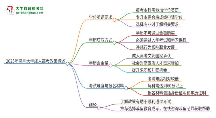 2025年深圳大學(xué)成人高考必須考學(xué)位英語嗎？思維導(dǎo)圖