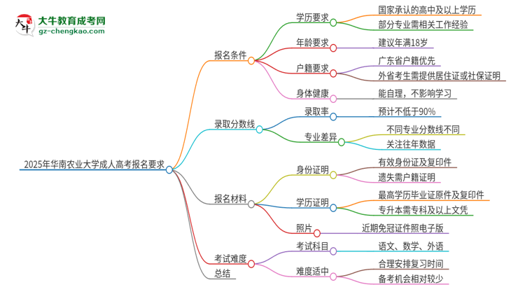 2025年華南農(nóng)業(yè)大學(xué)的成人高考報(bào)名要求有哪些限制？思維導(dǎo)圖