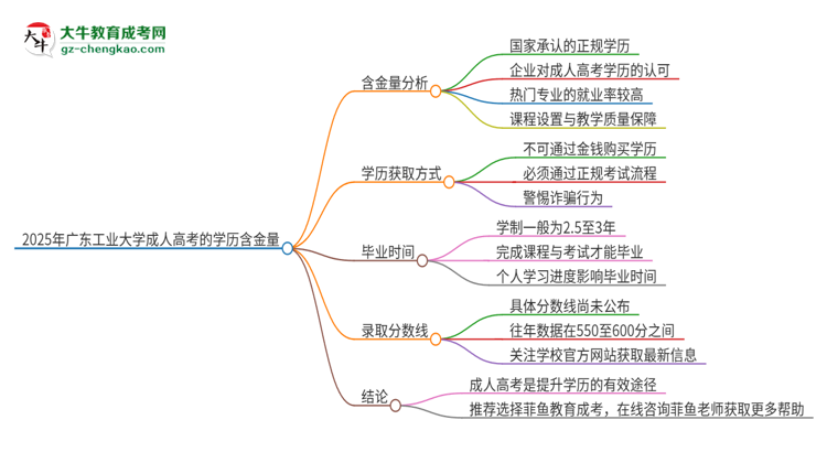2025年廣東工業(yè)大學(xué)成人高考的學(xué)歷含金量怎么樣？思維導(dǎo)圖