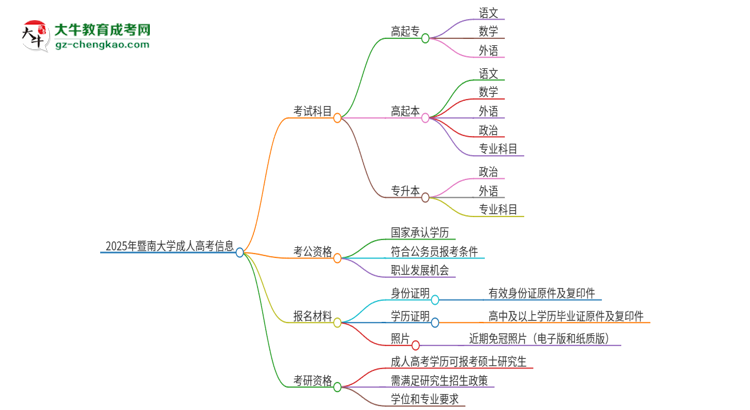 2025年暨南大學(xué)成人高考入學(xué)考試考幾科？思維導(dǎo)圖