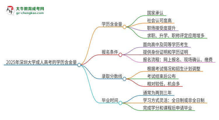 2025年深圳大學成人高考的學歷含金量怎么樣？思維導圖