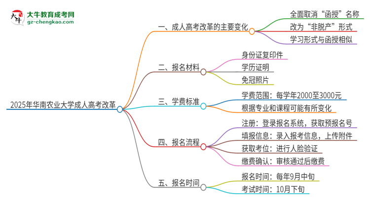 2025年華南農(nóng)業(yè)大學成人高考改革了哪些內(nèi)容？思維導圖