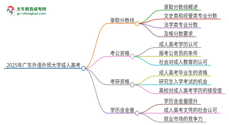 2025年廣東外語外貿(mào)大學(xué)成人高考需要考幾分能被錄??？思維導(dǎo)圖
