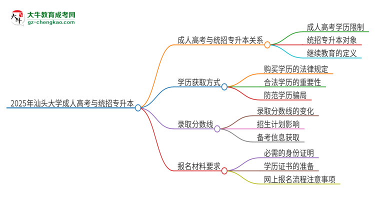 2025年汕頭大學(xué)考完成人高考還能參加統(tǒng)招專升本嗎？思維導(dǎo)圖