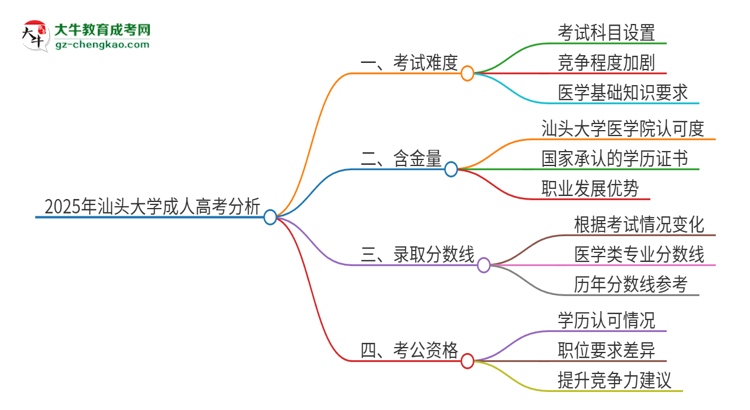 2025年汕頭大學(xué)成人高考有多難？思維導(dǎo)圖