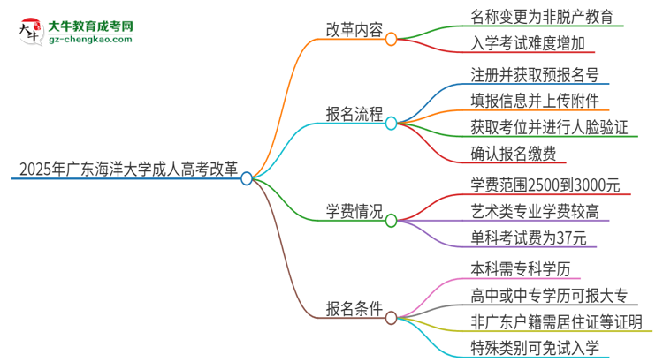 2025年廣東海洋大學(xué)成人高考改革了哪些內(nèi)容？思維導(dǎo)圖