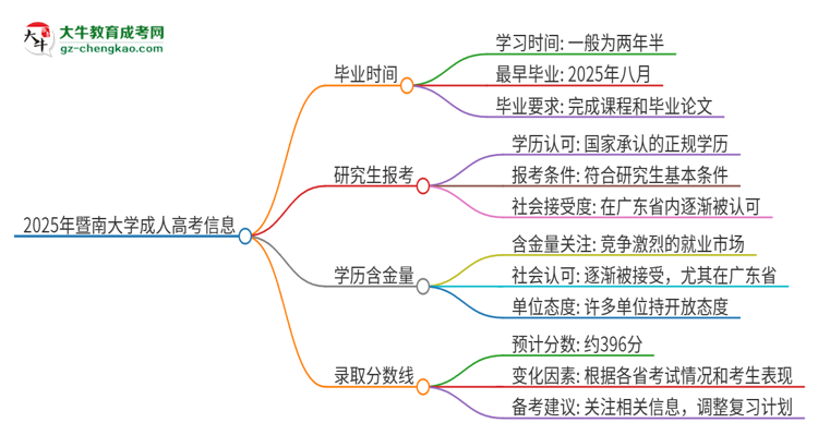 2025年暨南大學成人高考多久能考完拿證？思維導圖