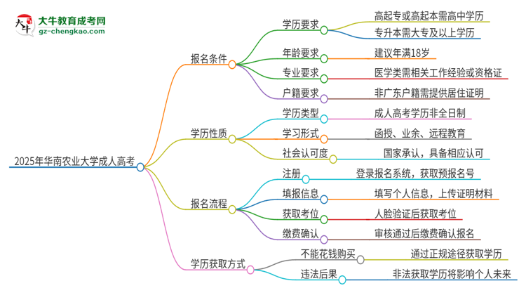 2025年華南農(nóng)業(yè)大學(xué)成人高考的是全日制的嗎？思維導(dǎo)圖