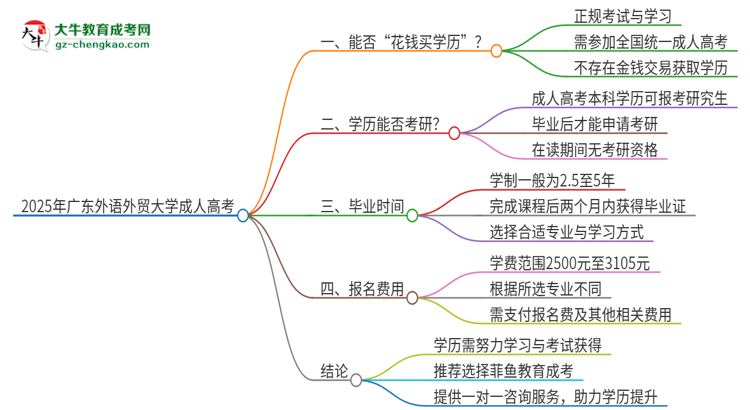 2025年廣東外語外貿(mào)大學(xué)成人高考學(xué)歷能花錢買到！真的嗎？思維導(dǎo)圖