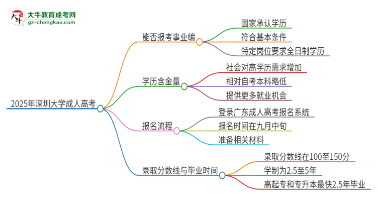 2025年深圳大學(xué)成人高考能考事業(yè)編嗎？思維導(dǎo)圖