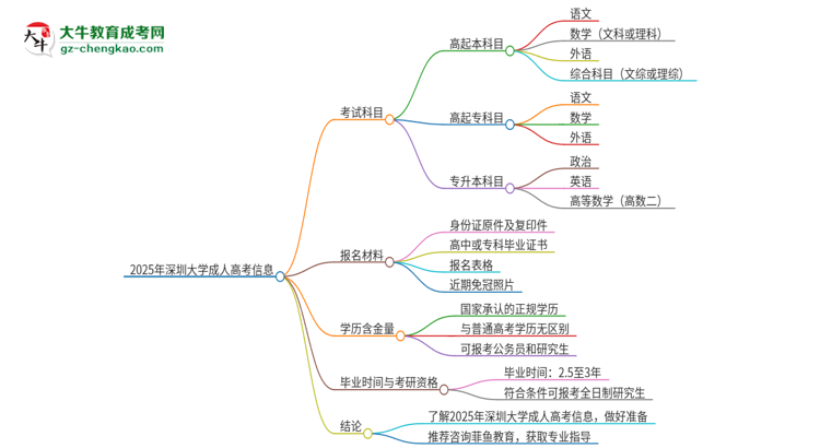 2025年深圳大學(xué)成人高考入學(xué)考試考幾科？思維導(dǎo)圖