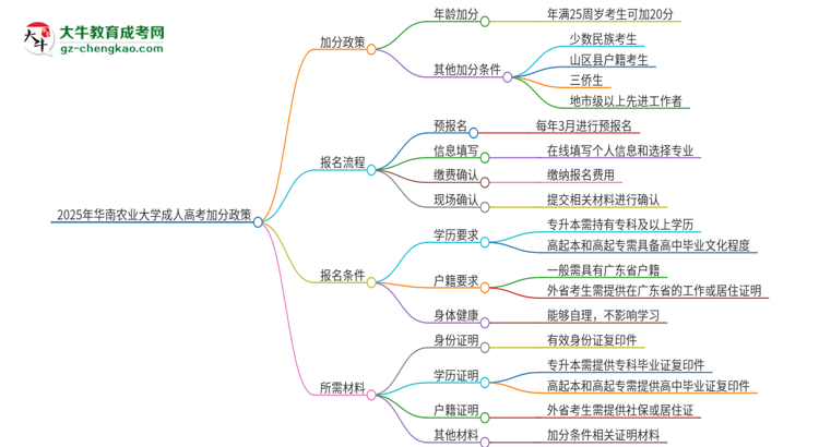 2025年華南農(nóng)業(yè)大學(xué)成人高考能加分嗎？加分條件是什么？思維導(dǎo)圖