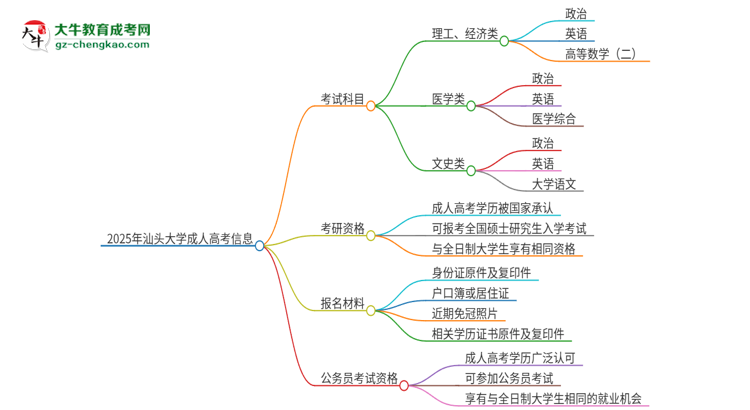 2025年汕頭大學(xué)成人高考入學(xué)考試考幾科？思維導(dǎo)圖