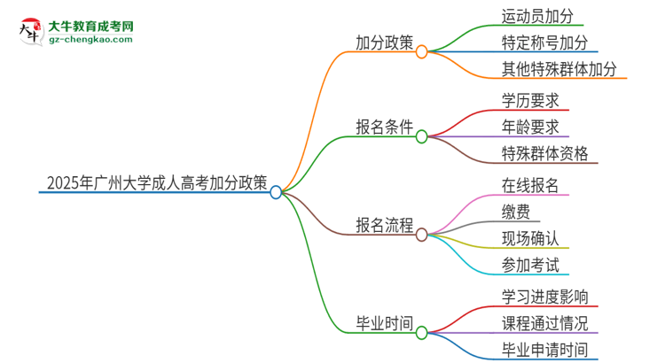 2025年廣州大學(xué)成人高考能加分嗎？加分條件是什么？思維導(dǎo)圖