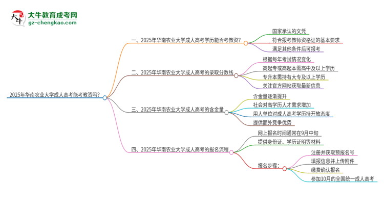 2025年華南農(nóng)業(yè)大學(xué)成人高考能考教資嗎？思維導(dǎo)圖