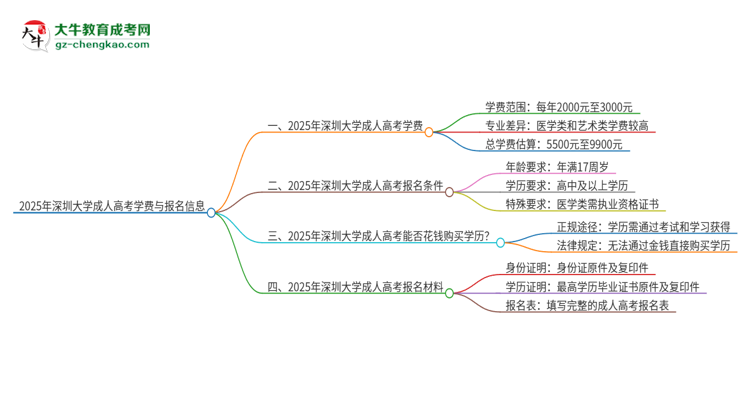 2025年深圳大學(xué)成人高考一年學(xué)費(fèi)要多少？思維導(dǎo)圖