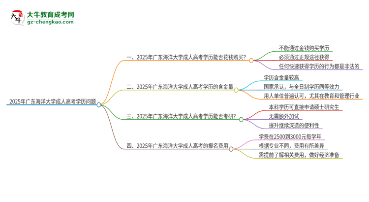 2025年廣東海洋大學(xué)成人高考學(xué)歷能花錢買到！真的嗎？思維導(dǎo)圖