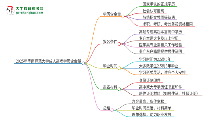 2025年華南師范大學(xué)成人高考的學(xué)歷含金量怎么樣？思維導(dǎo)圖