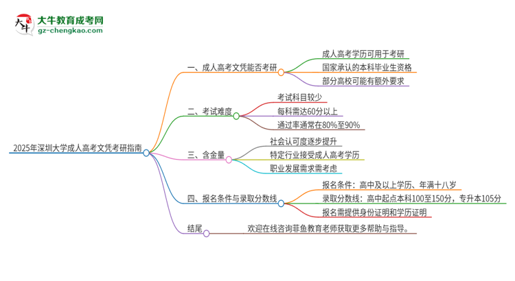 2025年深圳大學(xué)成人高考文憑能考研嗎？思維導(dǎo)圖