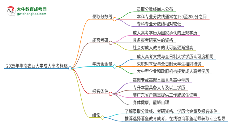 2025年華南農(nóng)業(yè)大學(xué)成人高考需要考幾分能被錄??？思維導(dǎo)圖