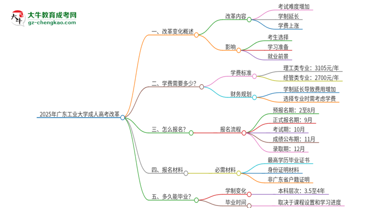 2025年廣東工業(yè)大學(xué)成人高考改革了哪些內(nèi)容？思維導(dǎo)圖