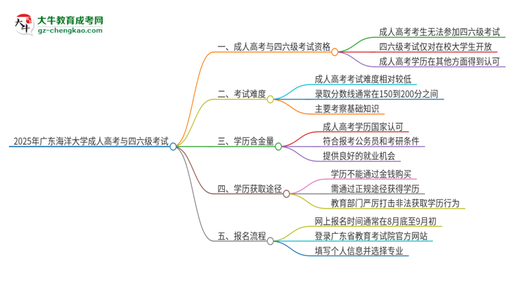 2025年廣東海洋大學(xué)讀成人高考能考四六級嗎？思維導(dǎo)圖