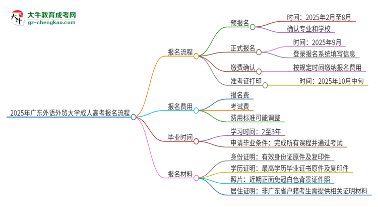 2025年廣東外語(yǔ)外貿(mào)大學(xué)成人高考報(bào)名流程是什么？思維導(dǎo)圖