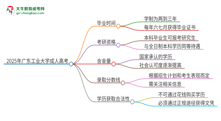 2025年廣東工業(yè)大學成人高考多久能考完拿證？思維導圖