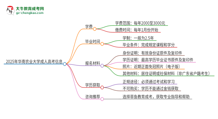 2025年華南農(nóng)業(yè)大學(xué)成人高考一年學(xué)費要多少？思維導(dǎo)圖