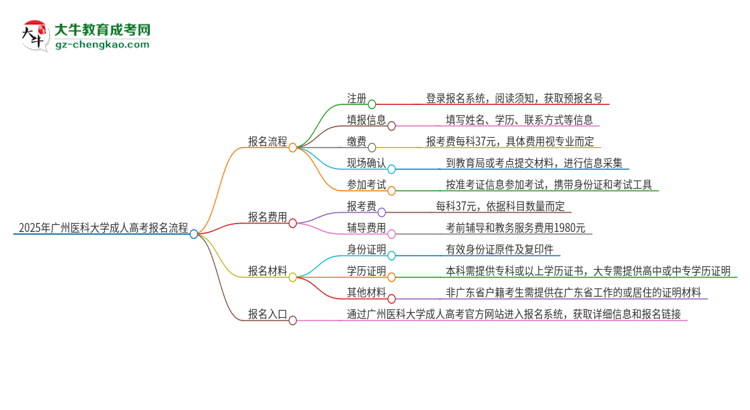 2025年廣州醫(yī)科大學成人高考報名流程是什么？思維導圖