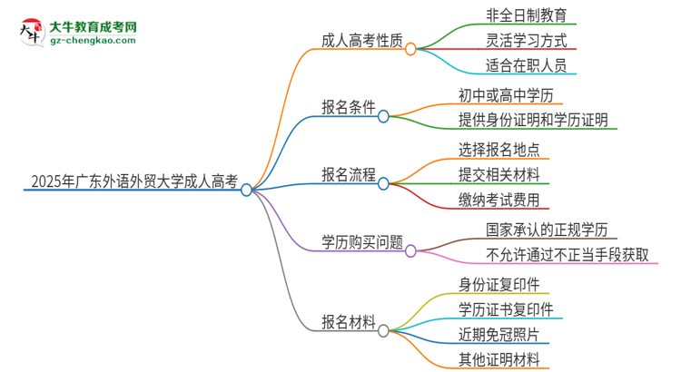 2025年廣東外語(yǔ)外貿(mào)大學(xué)成人高考的是全日制的嗎？思維導(dǎo)圖