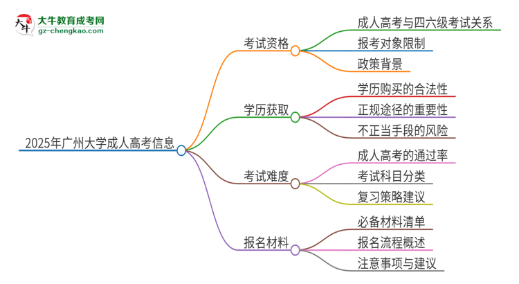2025年廣州大學(xué)讀成人高考能考四六級(jí)嗎？思維導(dǎo)圖