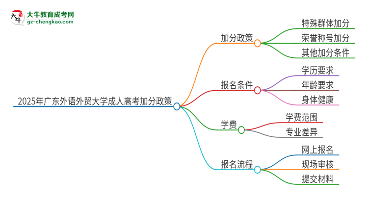 2025年廣東外語外貿(mào)大學(xué)成人高考能加分嗎？加分條件是什么？思維導(dǎo)圖