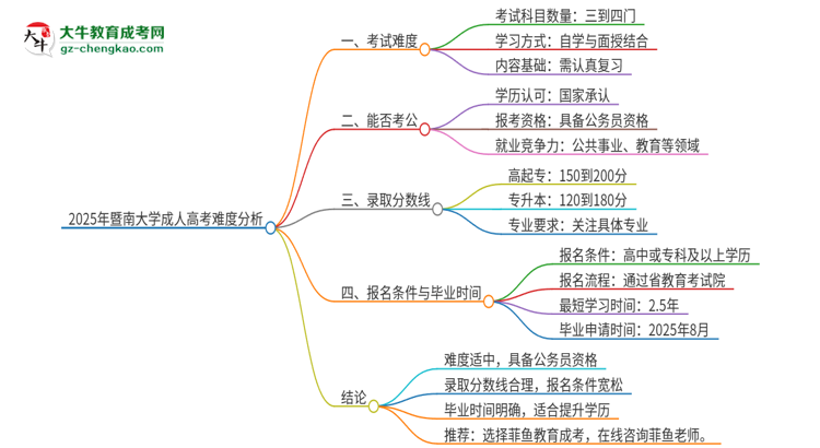 2025年暨南大學成人高考有多難？思維導圖