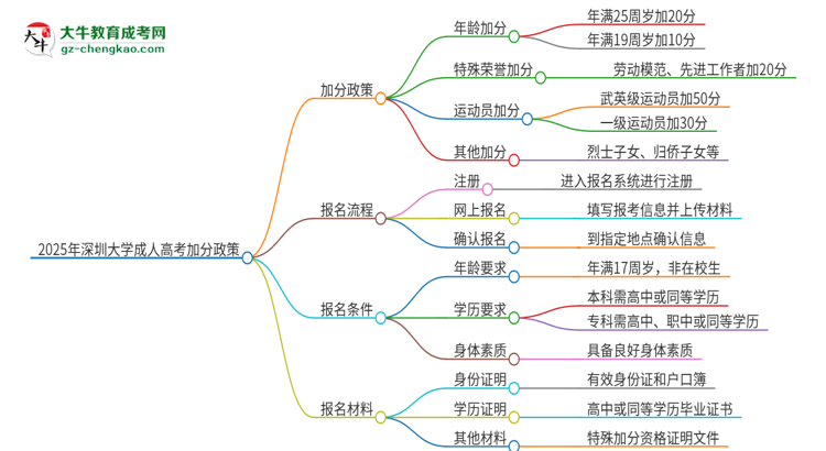 2025年深圳大學(xué)成人高考能加分嗎？加分條件是什么？思維導(dǎo)圖