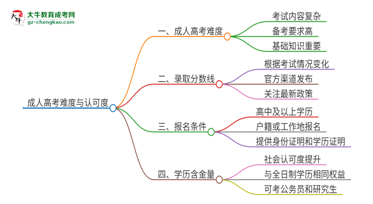 2025年廣東外語外貿(mào)大學(xué)成人高考有多難？思維導(dǎo)圖
