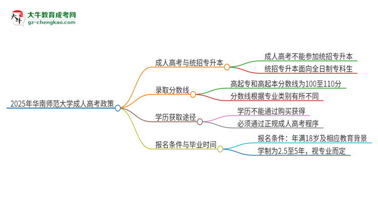 2025年華南師范大學(xué)考完成人高考還能參加統(tǒng)招專升本嗎？思維導(dǎo)圖