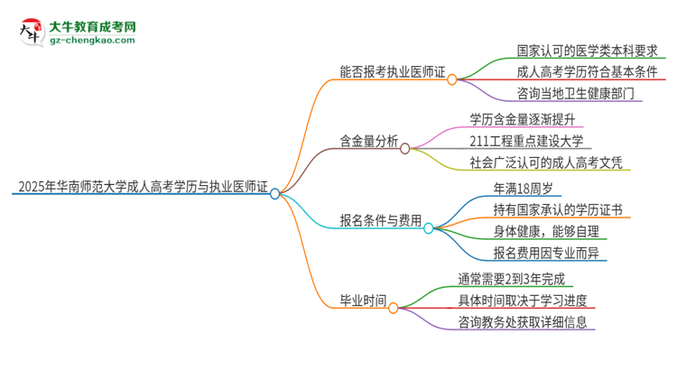 2025年華南師范大學(xué)的成人高考學(xué)歷能報考執(zhí)業(yè)醫(yī)師證嗎？思維導(dǎo)圖