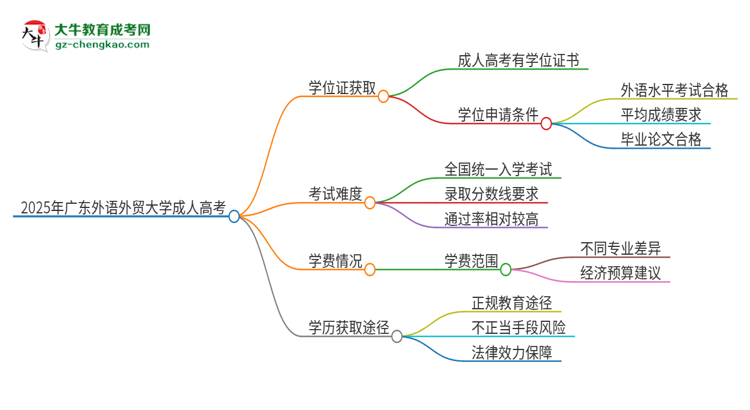 2025年廣東外語外貿(mào)大學(xué)成人高考能拿到學(xué)位證嗎？思維導(dǎo)圖