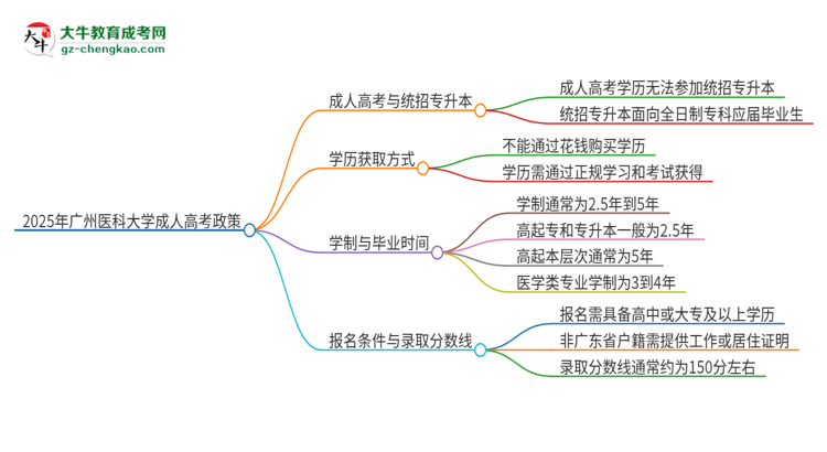2025年廣州醫(yī)科大學(xué)考完成人高考還能參加統(tǒng)招專升本嗎？思維導(dǎo)圖