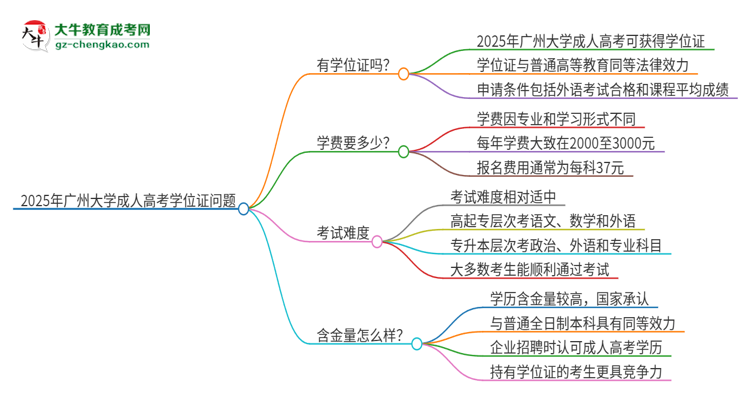 2025年廣州大學(xué)成人高考能拿到學(xué)位證嗎？思維導(dǎo)圖