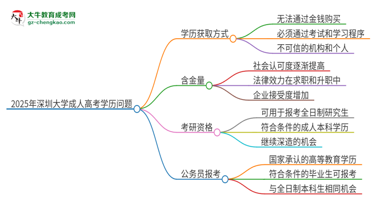 2025年深圳大學(xué)成人高考學(xué)歷能花錢買到！真的嗎？思維導(dǎo)圖