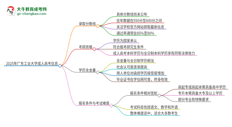 2025年廣東工業(yè)大學(xué)成人高考需要考幾分能被錄取？思維導(dǎo)圖