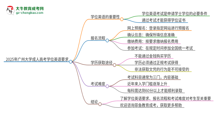 2025年廣州大學(xué)成人高考必須考學(xué)位英語嗎？思維導(dǎo)圖