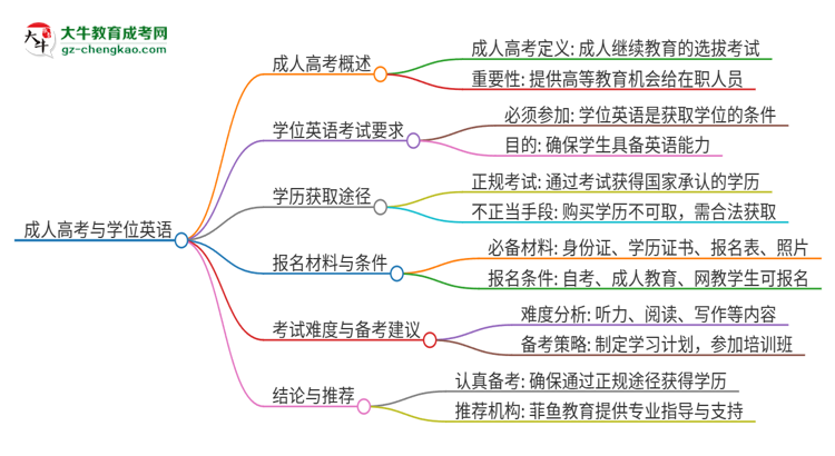 2025年廣東外語外貿(mào)大學(xué)成人高考必須考學(xué)位英語嗎？思維導(dǎo)圖