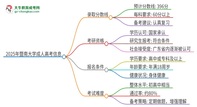 2025年暨南大學(xué)成人高考需要考幾分能被錄?。克季S導(dǎo)圖
