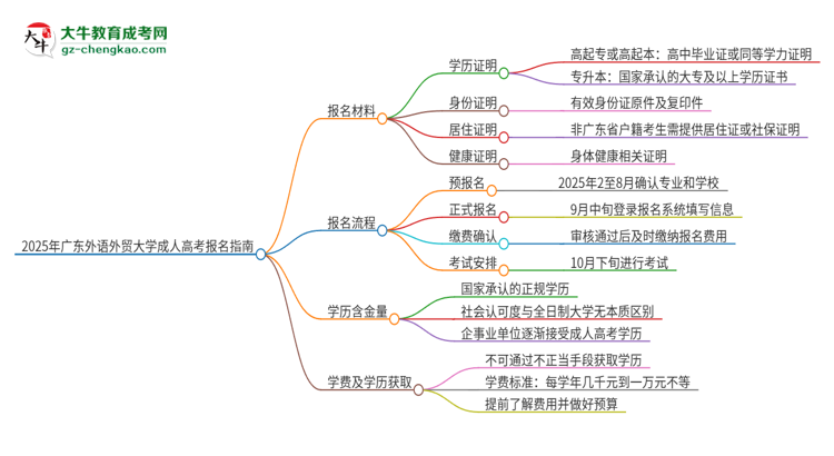 2025年廣東外語外貿(mào)大學(xué)成人高考報(bào)名需要的材料是什么思維導(dǎo)圖