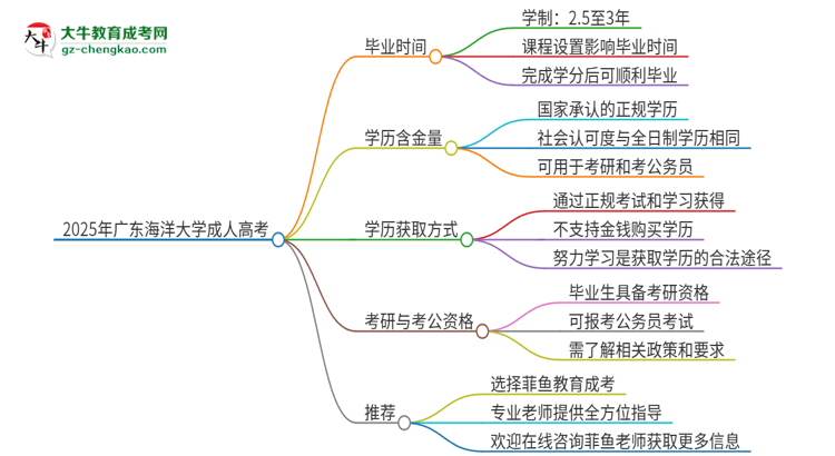 2025年廣東海洋大學(xué)成人高考多久能考完拿證？思維導(dǎo)圖