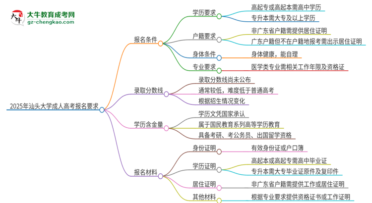 2025年汕頭大學(xué)的成人高考報名要求有哪些限制？思維導(dǎo)圖